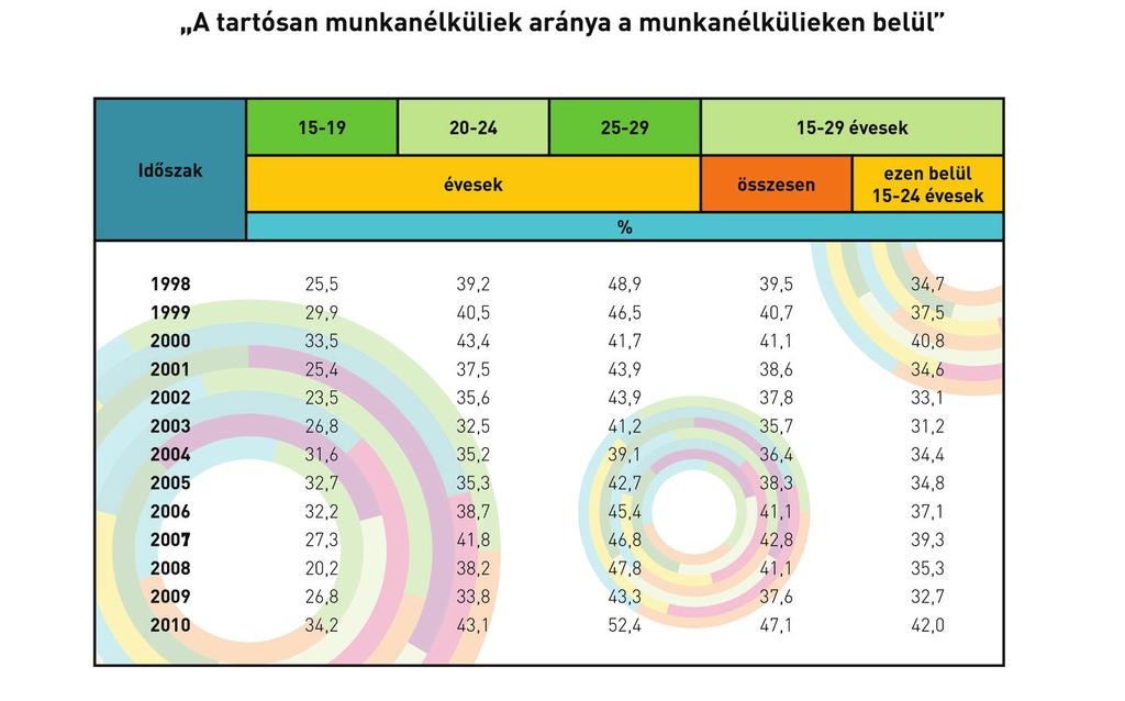 Magyarországon 2010-ben a 15 29 éves népesség létszáma 1 millió 880 ezer fő volt. Ez a korosztály a munkaerőpiacon potenciális munkaerő-kínálatot jelentő 15 64 éves népesség 27,8%-át tette ki.