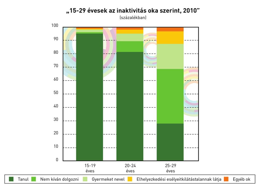 A tartós munkanélküliség jelentős mértékben sújtja a fiatalokat, de a két fiatalabb korcsoportba tartozókat még mindig kisebb arányban, mint idősebb (25 29 éves) társaikat.