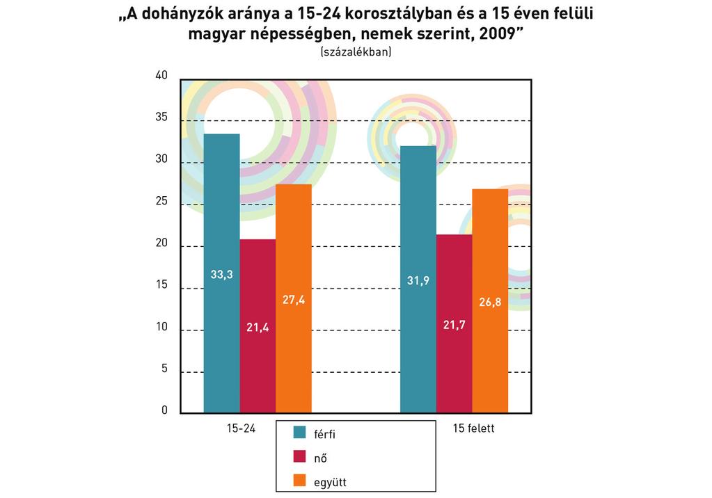 Probléma: A fiatalok egészségkárosító szokásai egyre rosszabb tendenciát mutatnak Megoldás: A megelőzés érdekében meg kell ismertetni a fiatalokkal az egészségkárosító szokások hosszú távú hatásait
