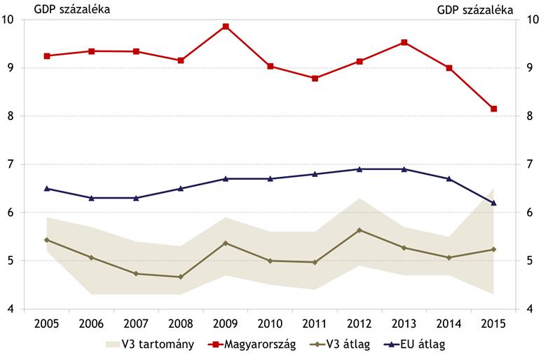 Az állami szférában még van munkaerő-tartalék Állami versenyképesség Állami