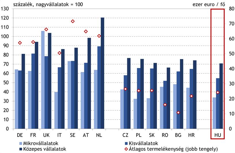 Magas a kkv-k és nagyvállalatok közötti termelékenység-különbség Vállalati