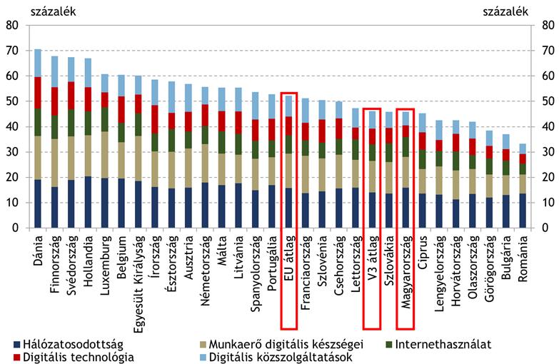 A digitalizáció olyan alapkészséggé válik, mint az írástudás, így erősítést igényel K+F és