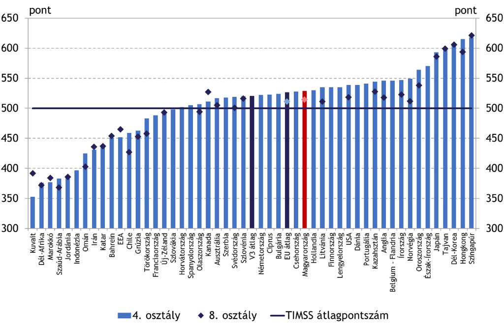 A magyar diákok a tananyagot elsajátítják, de nem tudják elég jól alkalmazni életből vett példákon Oktatás TIMSS