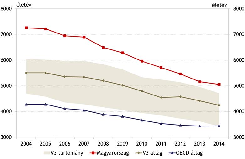 azonban a javuló trend ellenére még mindig jelentős a megelőzhető okból történő életév veszteség Egészségügy Potenciálisan elvesztett életévek (70 éves