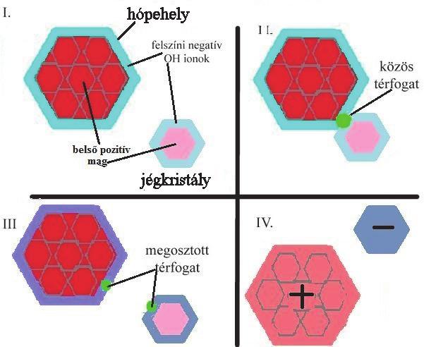 töltések (hidroxid-ionok), így pozitív töltésűvé válik (Dash et. al., 2001). A jégfelszín töredezése és elektromos jelenségei.