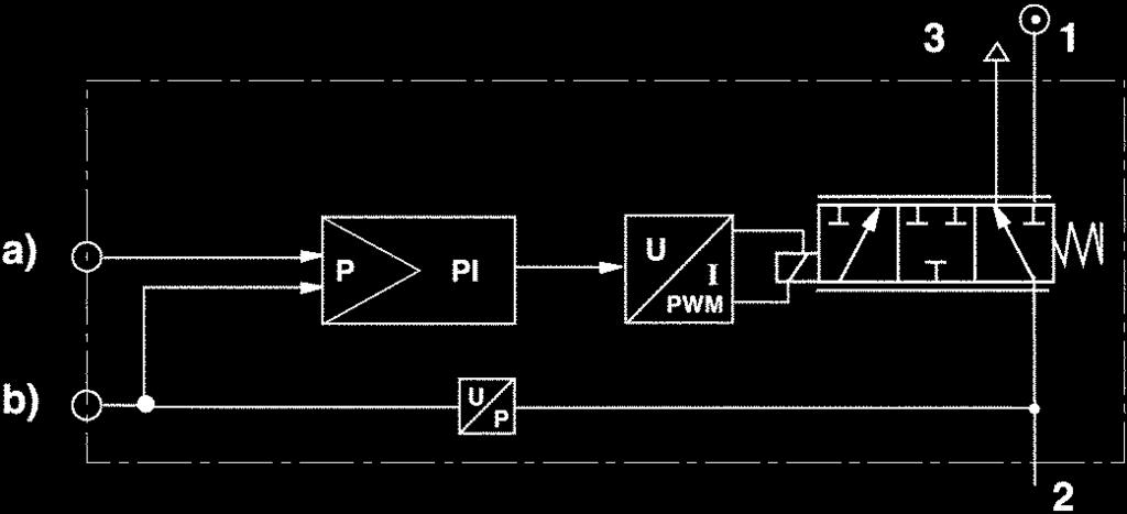 6 Nyomásszabályzók E/P nyomásszabályozó szelepek Qn= 000 l/min Sűrített levegő csatlakozás kimenet: G /4 Elektr.