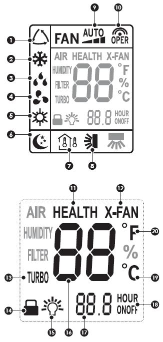 Index Funkció 1 UTOMTIKUS üzemmód kijelzése 2 HŰTÉSI üzemmód kijelzése 3 PÁRÁTLNÍTÓ üzemmód kijelzése 4 VENTILÁCIÓS üzemmód kijelzése 5 FŰTÉSI üzemmód kijelzése 6 Éjszakai komfort program kijelzése 7