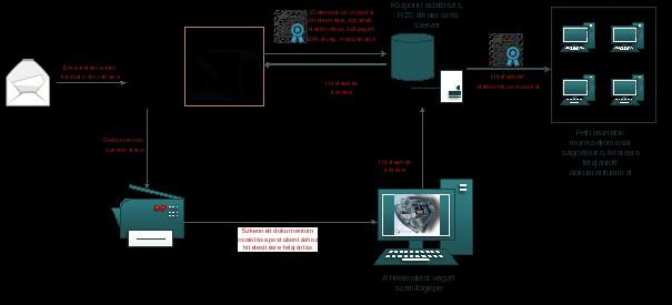 1. ábra: Papíralapú iratról hiteles elektronikus másolat készítésének rendszerszintű feldolgozási folyamata III.