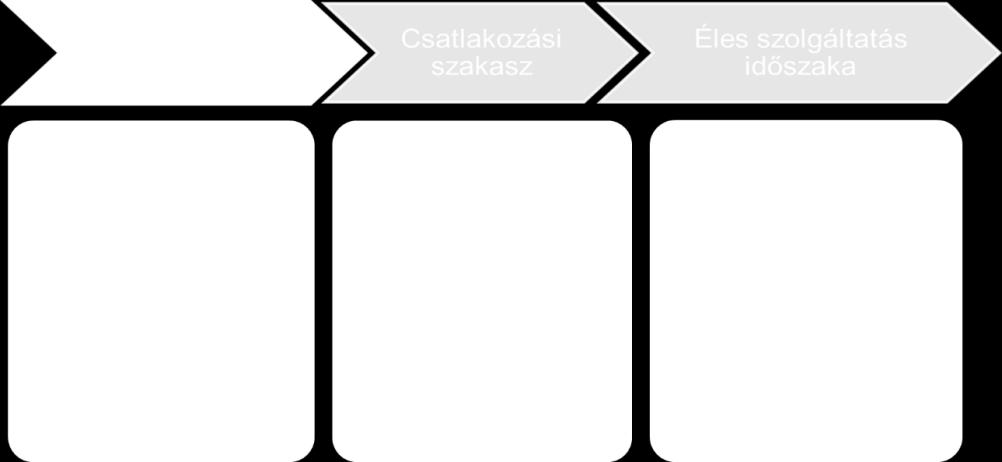 A csatlakozási folyamat az alábbi szakaszokra bontható: A csatlakozás előkészítési szakasz célja az önkormányzatok felkészítése a csatlakozásra, az ASP rendszerhez (ASP projekttel) folytatott