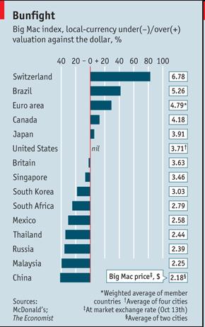 The Big Mac index An indigestible problem Why