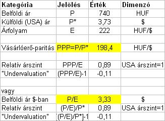 Hogyan jön ki a 11%-os undervaluation?