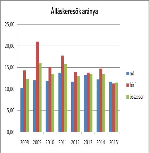 3.2.2. számú táblázat - Regisztrált munkanélküliek száma korcsoport szerint 2008 2009 2010 2011 2012 2013 2014 2015 nyilvántarto tt álláskeresők száma összesen 20 éves és fiatalabb 21-25 év 26-30 év