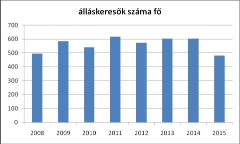 46-50 év 51-55 év 56-60 év 61 év felett f ő % % % % 40 58 54 74 50 65 62 57 % 8,1% 9,9% f ő 10,0 % 12,1 % 8,7% 10,8% 10,3% 11,8% 30 56 55 58 61 54 49 42 % 6,1% 9,6% 10,2 % 9,4% 10,6% 8,9% 8,1% 8,7% f