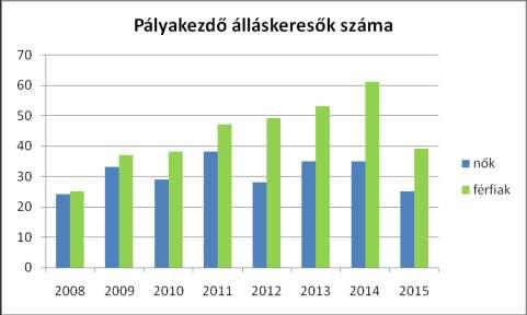 Forrás: TeIR, Nemzeti Munkaügyi Hivatal A pályakezdő álláskeresők száma emelkedést mutat. 2014-ig majd 2015 évben csökkent.