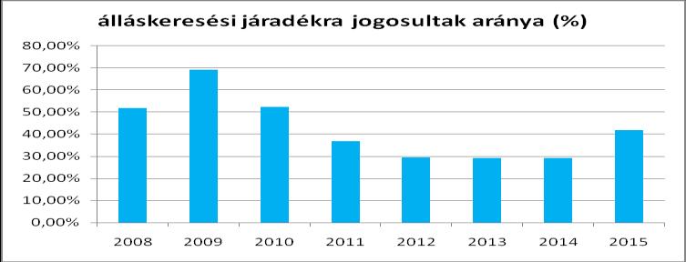 A táblázatból megfigyelhető, hogy 2009 óta az álláskeresési járadékra jogosultak száma folyamatos csökkenést mutat, 2015 évben mutatkozik némi emelkedés. 3.