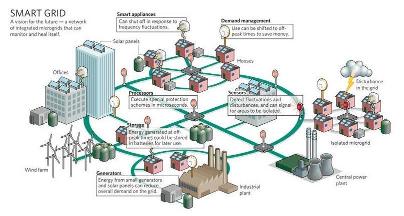 Smart Grid Smart Grid Features Distributed System Suport of Renewable Sources