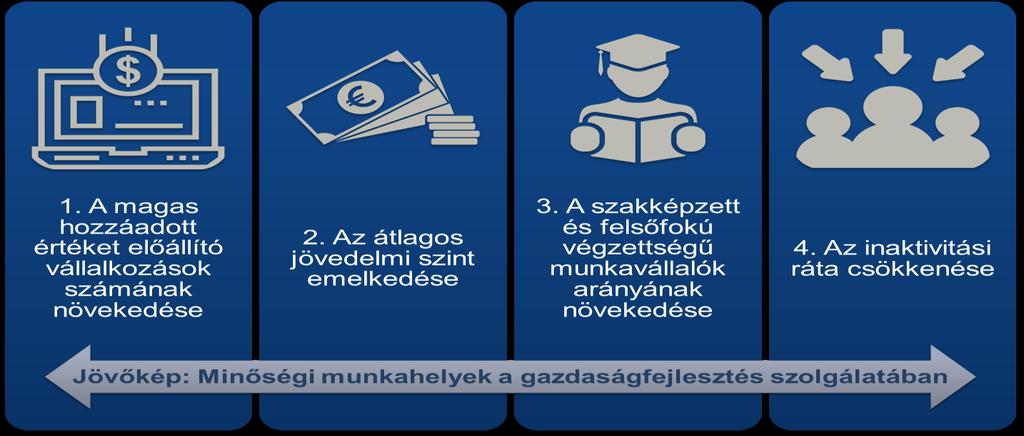 A megye jövőképe a foglalkoztatottság növekedésére fókuszál, Nyíregyháza város által megfogalmazott jövőkép központjában a gazdaságfejlesztés szerepel.