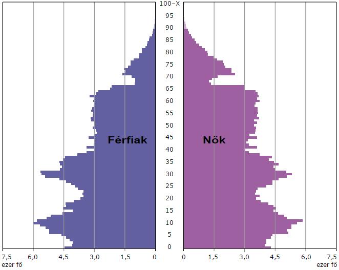 10. ábra: Szabolcs-Szatmár-Bereg megye korszerkezetének alakulása 1986 és 2016 között 1986 1996 2006 2016 Forrás: KSH, Interaktív grafikonok és térképek - Interaktív korfák Nemzetiségi összetétel