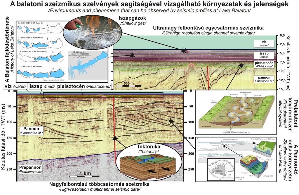 1.2. ábra: A balatoni vízi szeizmikán megfigyelhető paleokörnyezetek és környezetföldtani jelenségek. Illusztrációk Juhász 1998; Cserny & Nagy-Bodor 2000; Kolundžija 2010; Glorstad-Clarka et al.