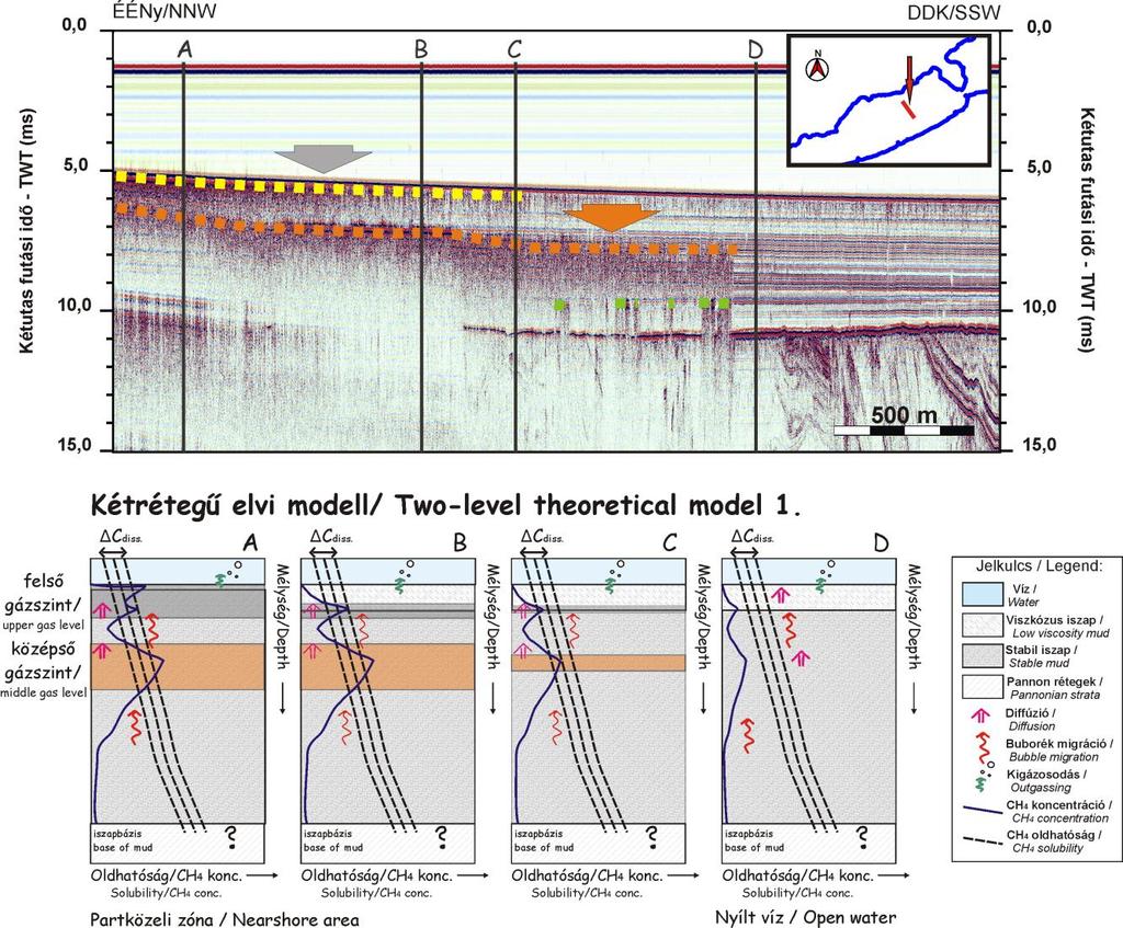 6.20. ábra: Kétrétegű elvi modell a balatoni gázszintek időbeli és térbeli változékonyságának szemléltetésére.