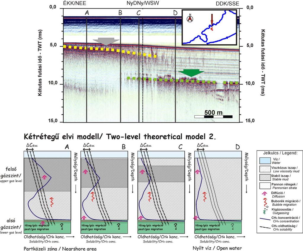 6.21. ábra: Kétrétegű elvi modell a balatoni gázszintek időbeli és térbeli változékonyságának szemléltetésére. A példaszelvényen a felső és alsó gázszint egyidejű létezése látható.