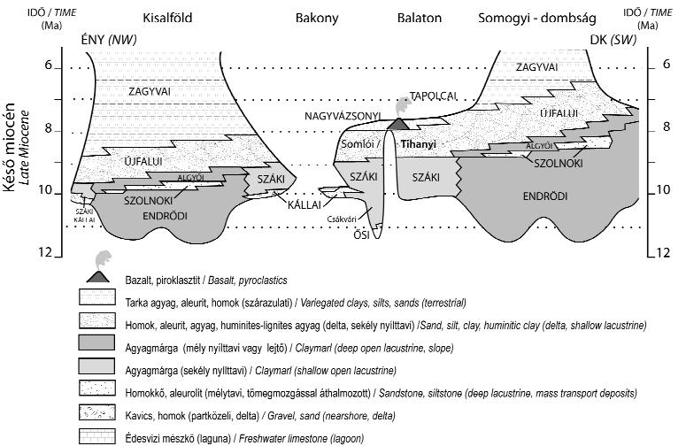 ábra: A Paleo-Duna deltarendszer áthaladása a Dunántúli-középhegység területén (~9,5-7 Ma) és medenceperemi formációk (Tihanyi és Somlói Tagozat) kapcsolata a mélymedencék rétegsorával (Sztanó et al.