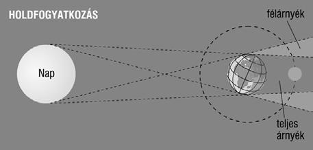 20. A gravitáció A. Határozd meg a fonálinga lengésidejét!