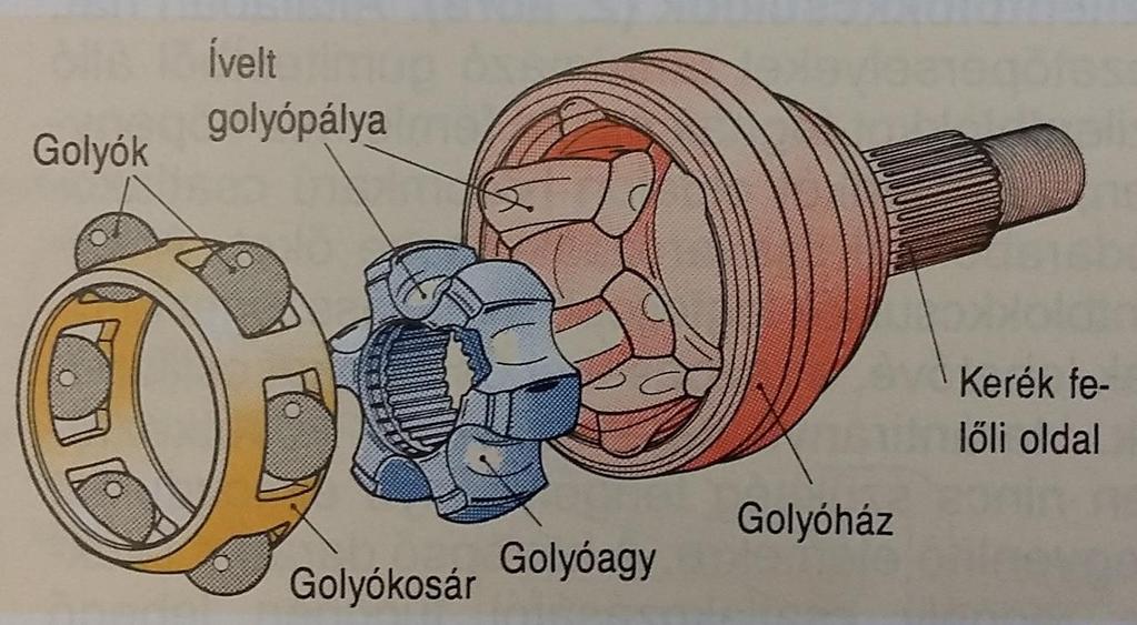 Első kerék csuklói Golyós csuklók. Hajtás felőli végen van a golyósagy, a golyók és a kosár.