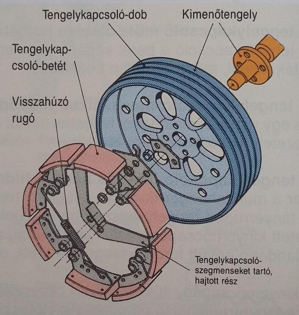 Centrifugál(is) tengelykapcsoló A nyomaték átviteléhez szükséges súrlódó erő úgy jön létre, hogy a központi tengely körül forgó súrlódó betét szegmenseket a centrifugális
