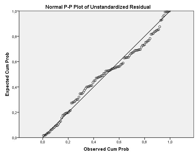 PPlot Estimated Distribution Parameters Unstandardized Residual Normal Distribution