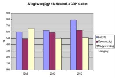 Az egészségügyi közkiadások az Európai Unióban növekedtek az utóbbi 10 évben, közel 2%-al, hazai viszonyokban, inkább stagnálás tapasztalható. /5. ábra/