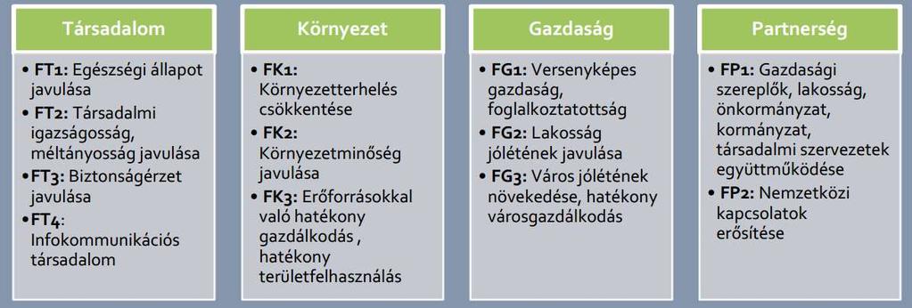 FENNTARTHATÓ FEJLŐDÉS Fenntartható fejlődés: kielégítik a jelen szükségleteit anélkül, hogy csökkentenék a jövendő generációk képességét, hogy kielégítsék a saját szükségleteiket