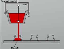 Kokillába öntés