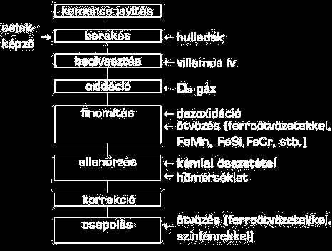 Többnyire billentéssel Ívfényes elektroacélgyártás Fémolvadék és/vagy szilárd betét Hő az