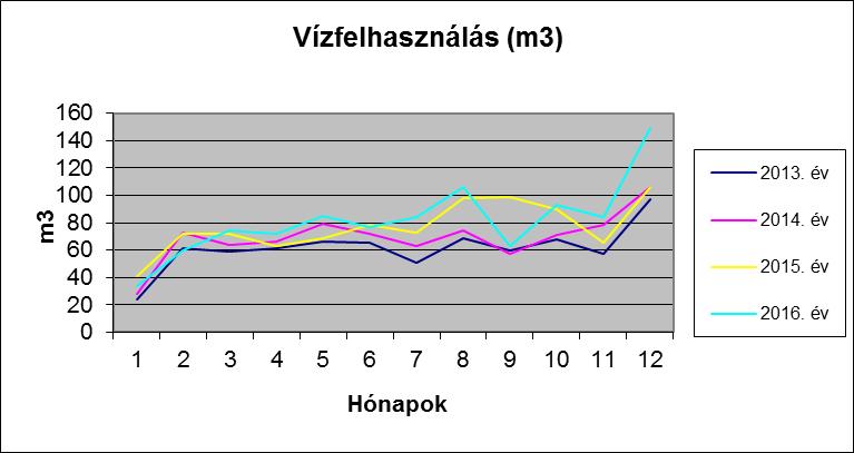 8. sz. táblázat: Siófoki Közös Önkormányzati Hivatal vízfogyasztása (m 3 ) Év 1. hó 2. hó 3. hó 4. hó 5. hó 6. hó 7. hó 8. hó 9. hó 10. hó 11. hó 12.