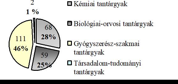 Pécsi Tudományegyetem GYOK óraszám