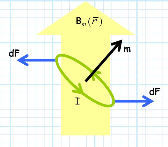 Motion of dipole A Lorentz erő