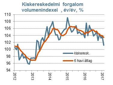 eleje óta a legalacsonyabb érték.