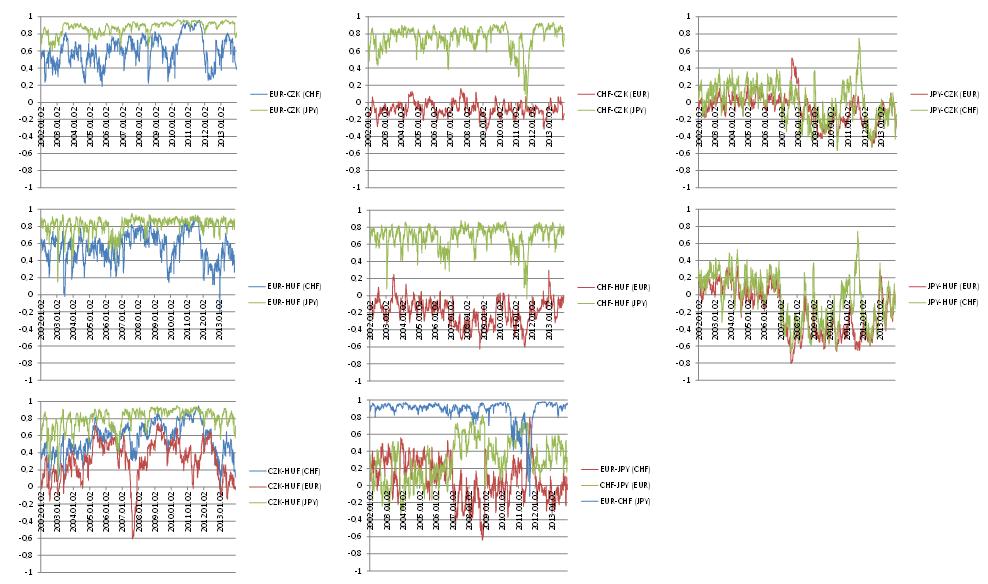 82 Kiss Gábor Dávid: Volatilitás, extrém elmozdulások és tőkepiaci fertőzések 3.6. ábra Dinamikus feltételes korreláció (DCC) különböző denominációk mellett Forrás: saját szerkesztés 3.4.