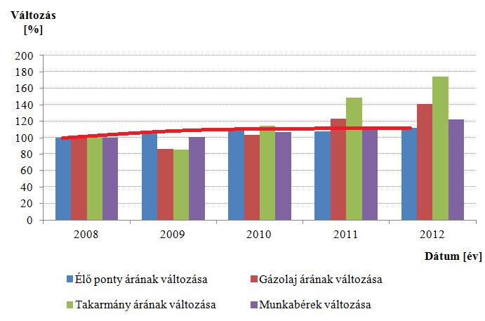 A gabonafélék árának növekedése miatt a hagyományos félintenzív és extenzív tógazdasági termelési technológiák várhatóan változni fognak.