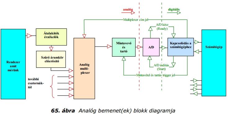 Az analóg bemeneti perifériák perifériavezérlő egysége Dr.