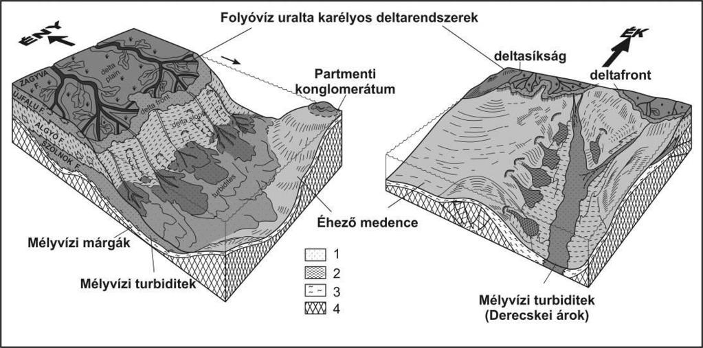 2. ábra Az Alföld ÉNy-i és ÉK-i irányból történő üledékfelhalmozódási modellje, az egykori környezetekkel és a rájuk jellemző üledékekkel (Juhász 1998).