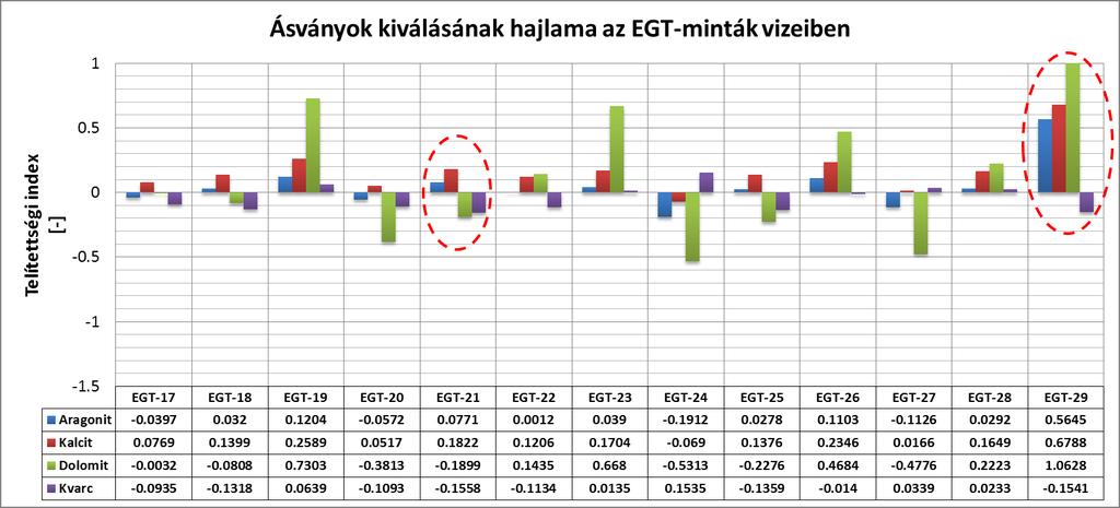 EGT-2901/3 jelű minta a felszíni hőcserélőből származik. Az első két vízkő minta 100% kalcit, míg a hőcserélőből származó minta a 95% kalciton kívül 5%-ban apatitot is tartalmaz.