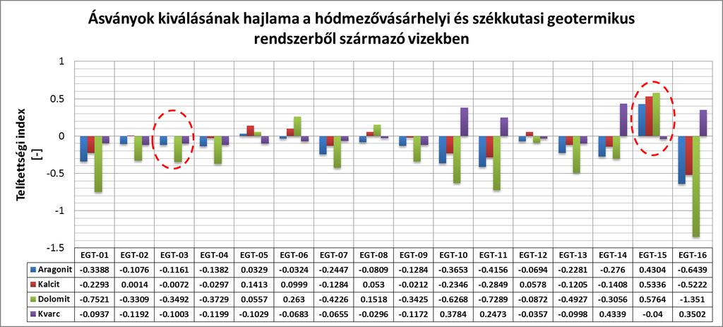 A termelőcsőbe való (még a víz felszínre érkezése előtt), vízkő kiválást gátló adalékanyag befecskendezéssel védekeznek a működést nehezítő lerakódásokkal szemben.