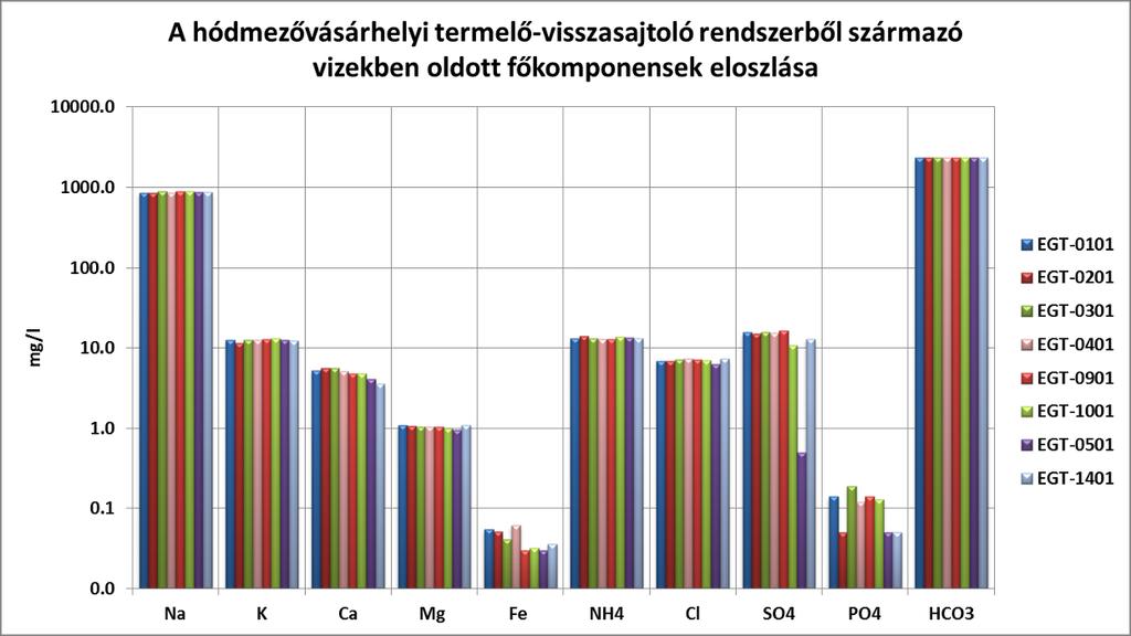 32. ábra A hódmezővásárhelyi geotermikus rendszerből vett vízminták helyei 33.