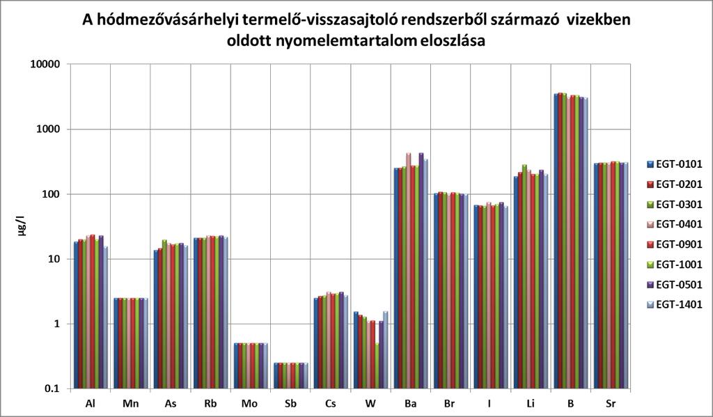 34. ábra A hódmezővásárhelyi geotermikus rendszer különböző mintázási pontjaiból származó vizekben oldott nyomelem tartalom eloszlása A 33. és 34.