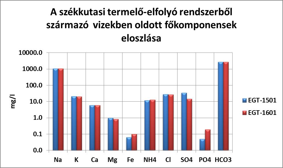 36. ábra A székkutasi geotermikus rendszer pontjaiból (termelő