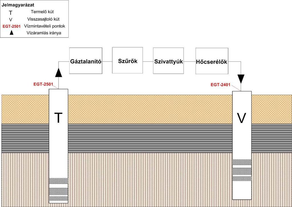 Kistelek A kisteleki geotermikus rendszer közintézményeket (óvoda, kollégium, gimnázium, idősek otthona, stb.) és kertészeteket lát el hőenergiával.