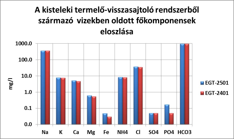 39. ábra A kisteleki geotermikus rendszer pontjaiból (termelő kútfej,