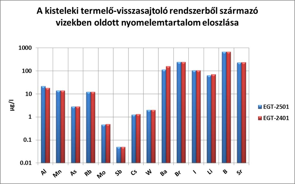 40. ábra A kisteleki geotermikus rendszer pontjaiból (termelő kútfej,